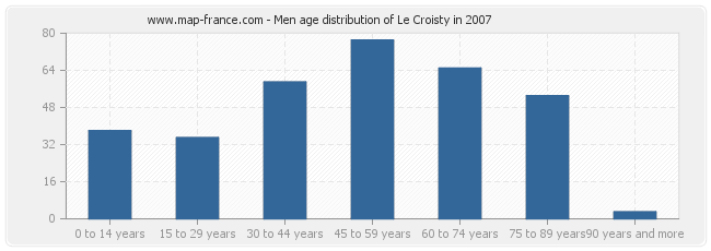 Men age distribution of Le Croisty in 2007